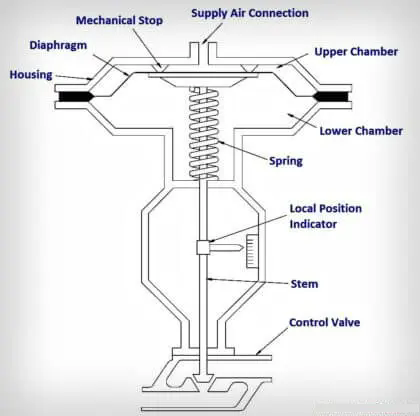 Pneumatic Actuator Diagram Pneumatic Actuator Diagram
