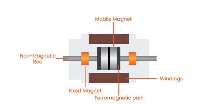 Thermal or Magnetic Actuators
