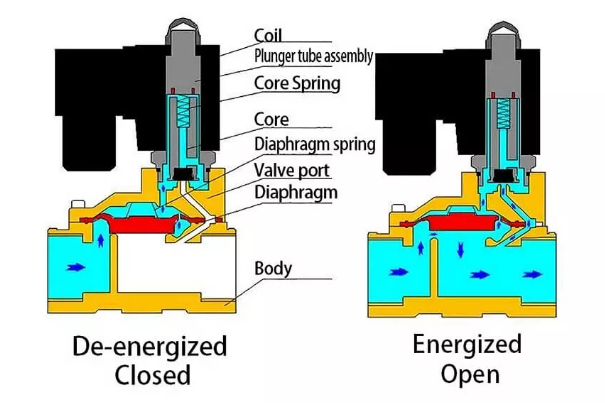 Two-Way Solenoid Valves
