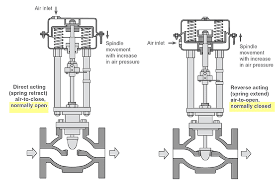 How a pneumatic actuator works