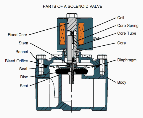 Internal structure and working principle diagram of a solenoid valve