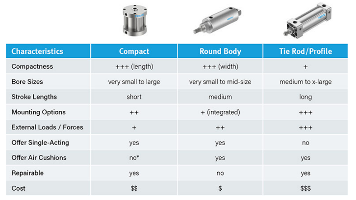 How to select the right interchangeable pneumatic actuator