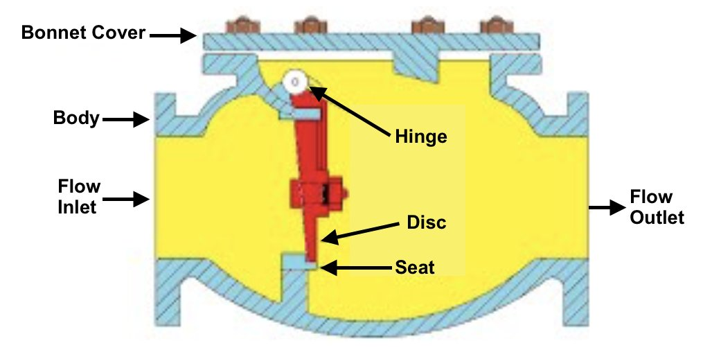 How Does a Check Valve Work