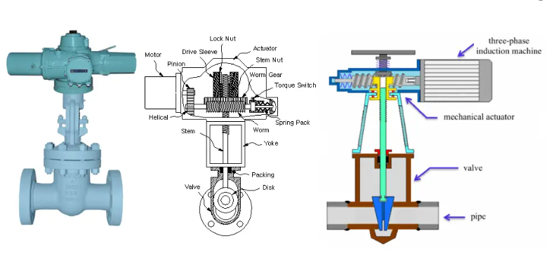 What are motor operated valves?