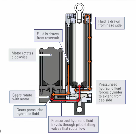 What are electro-hydraulic actuators?