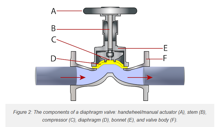 Diaphragm Valve Tech & Suppliers: The 2026 Comprehensive Industry Guide