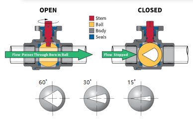 V Ball Valve vs. V Port Ball Valve