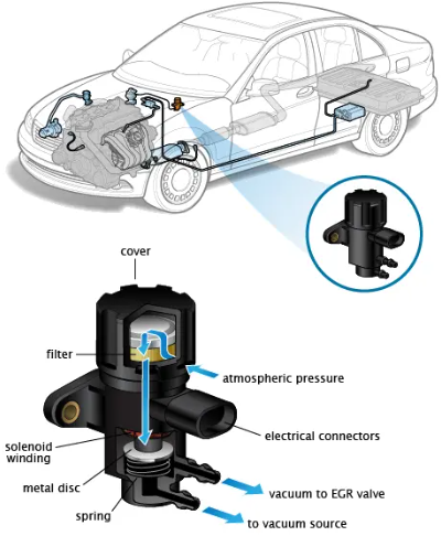 EGR Vacuum Solenoid and Valve Control
