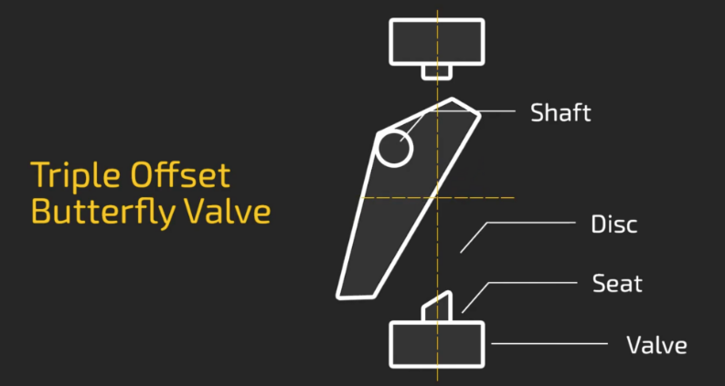 Triple Offset Butterfly Valves and Their Applications