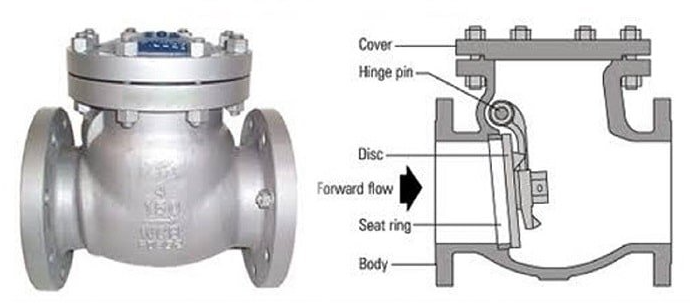 Check Valves and One-Way Valves