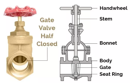 The Ultimate Gate Valve Guide: Types, Working Principles, and Applications