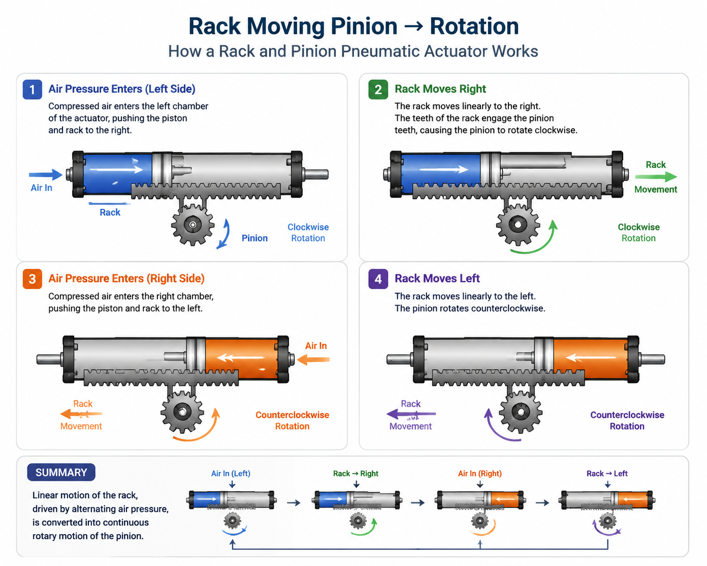 How a Rack and Pinion Pneumatic Actuator Converts Air Pressure to Rotation