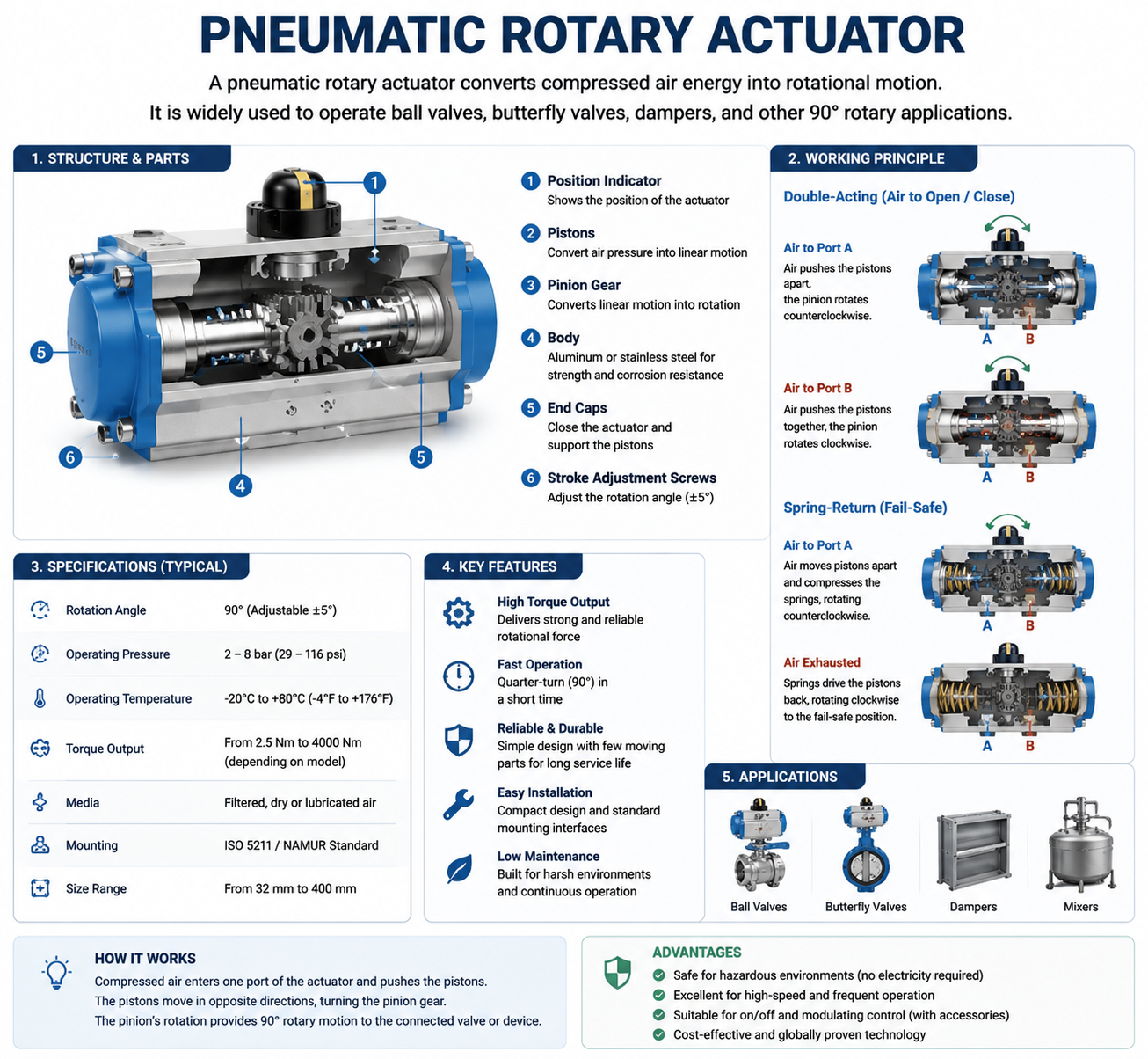 Overview of Pneumatic Rotary Actuator
