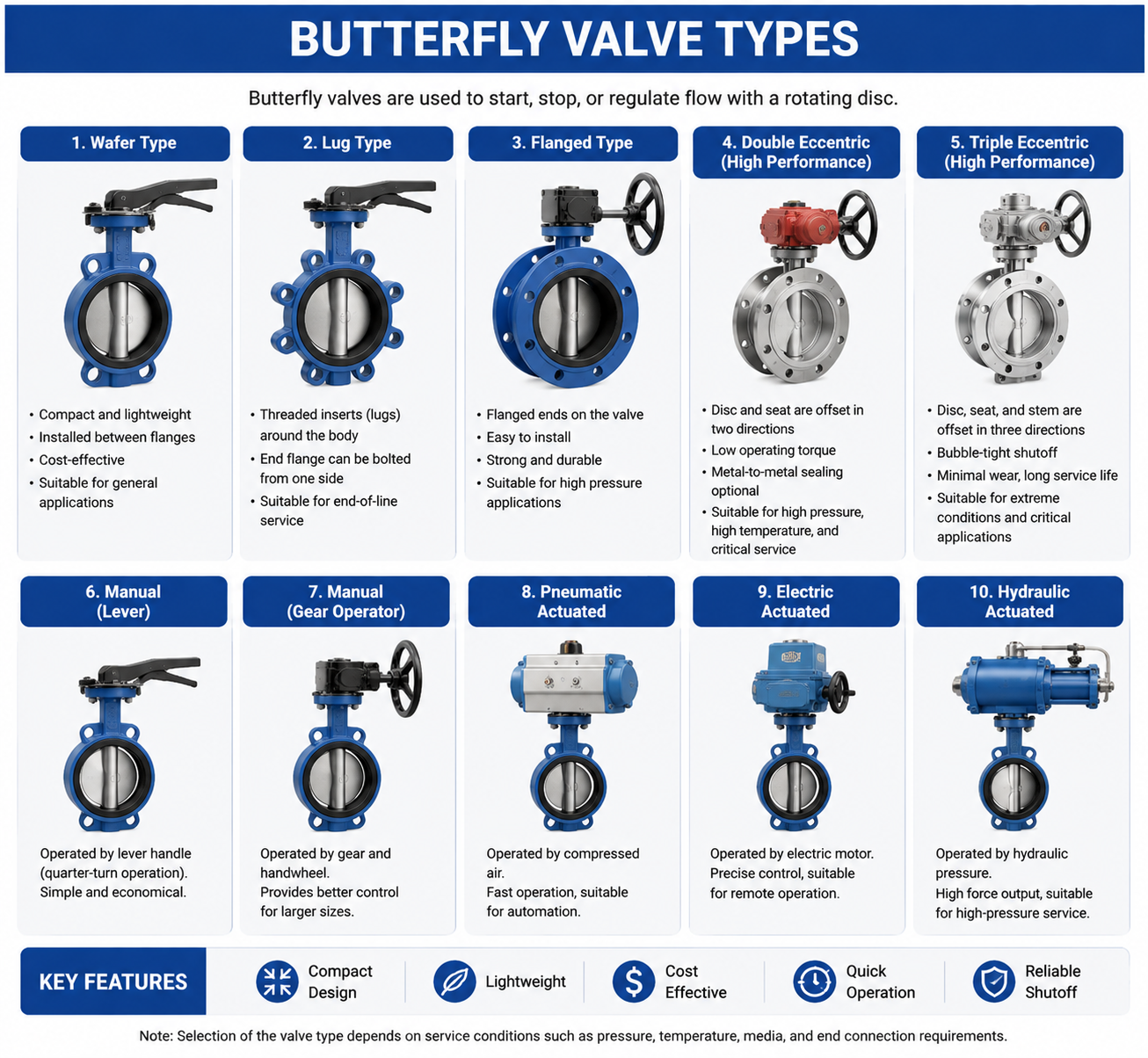 Butterfly Valve Types