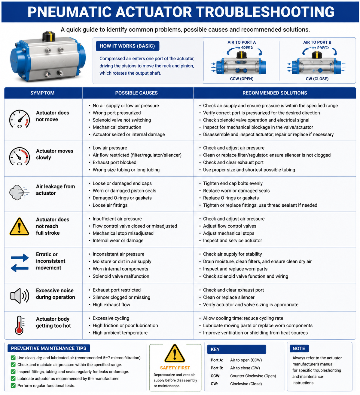 Pneumatic Actuator Troubleshooting