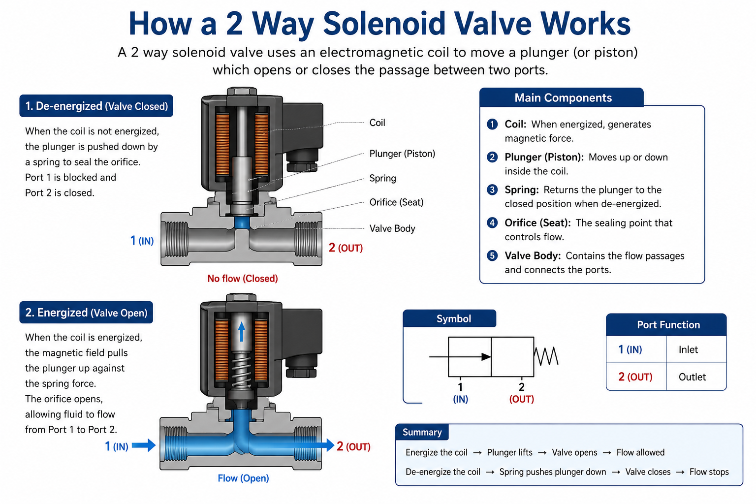 How a 2 Way Solenoid Valve Works