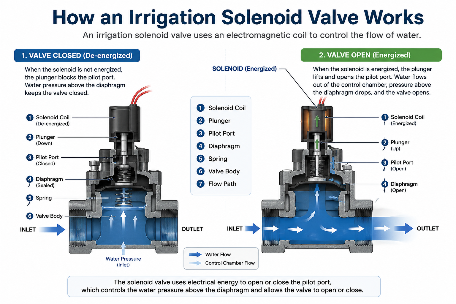 How an Irrigation Solenoid Valve Works