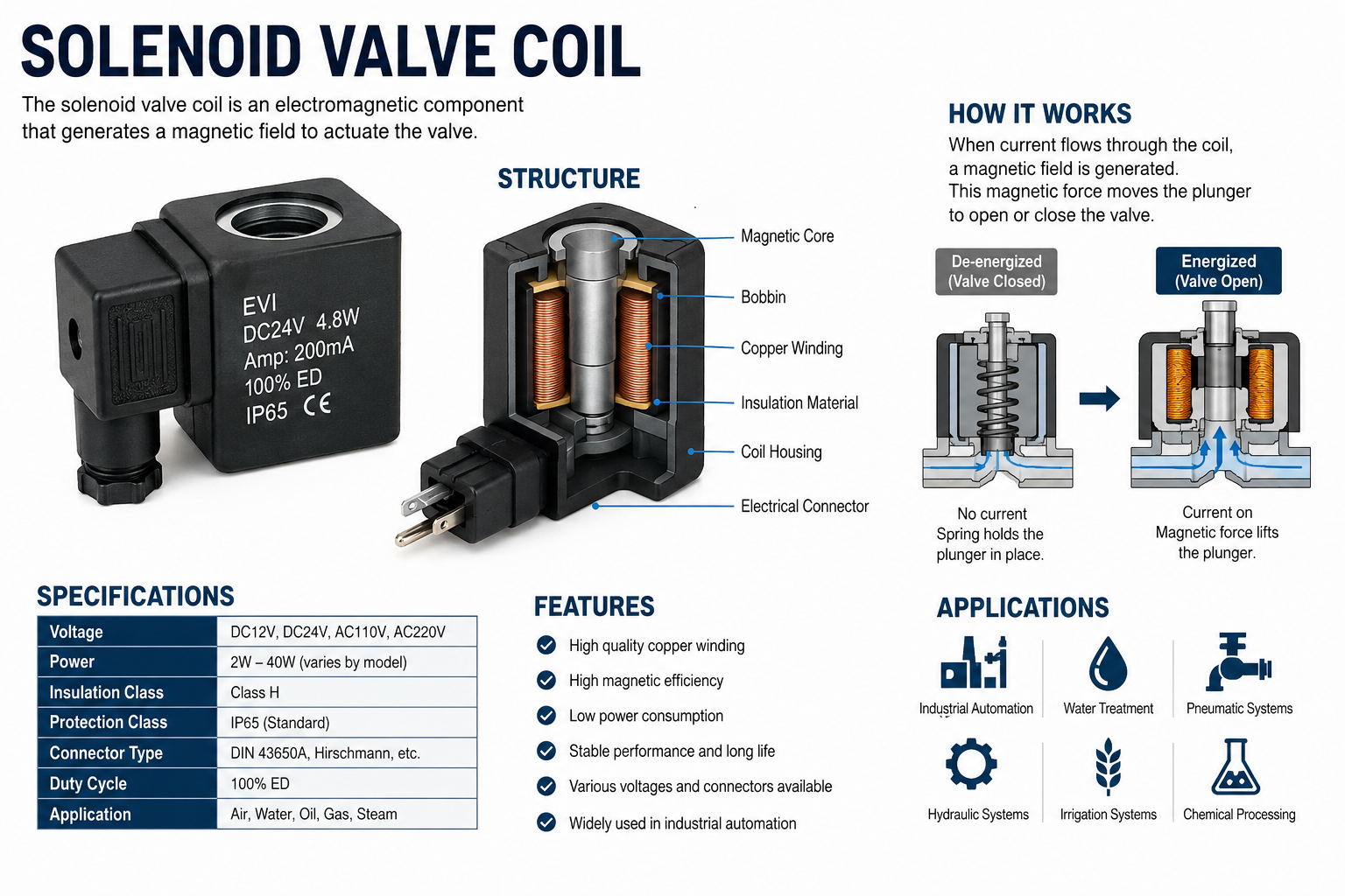 What Is a Solenoid Valve Coil