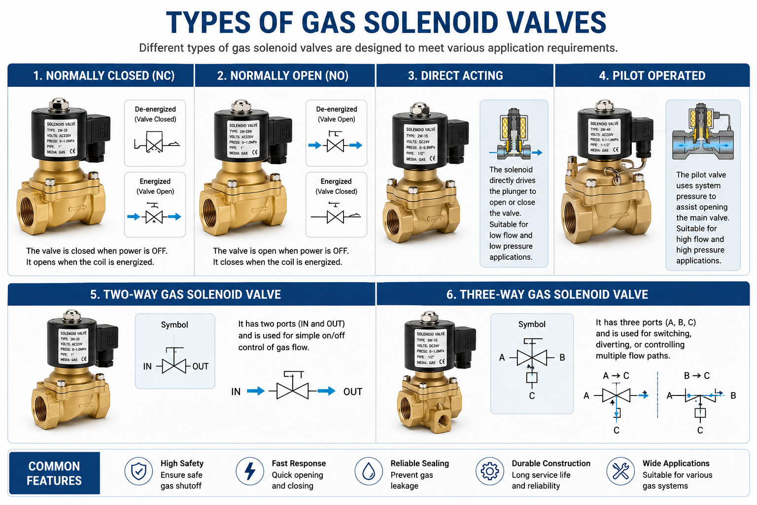 Types of Gas Solenoid Valves