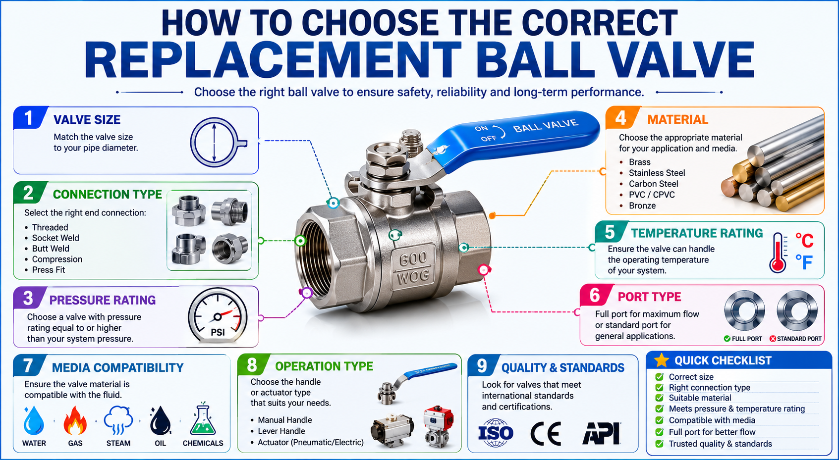How to Choose the Correct Replacement Ball Valve